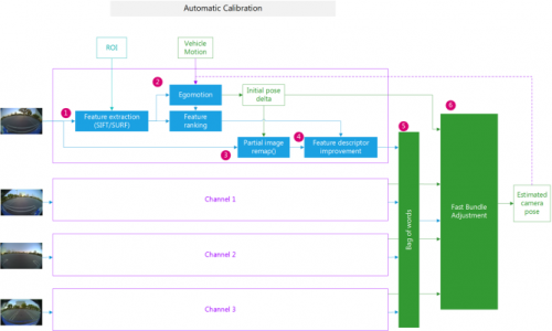 Surround View Automatic Calibration