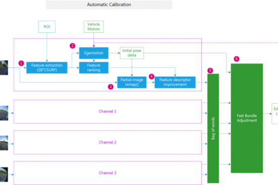 Surround View Automatic Calibration