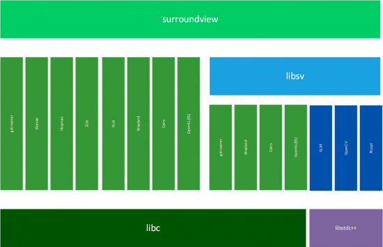 Cogent Surround View open source packages Cogent Surround View open source packages