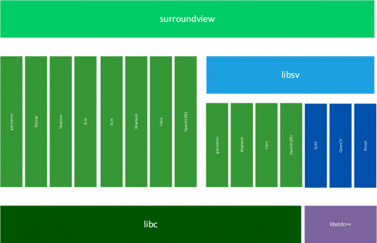 Cogent Surround View open source packages