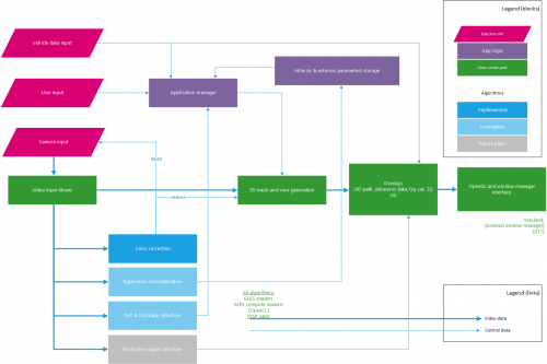 SV Overview