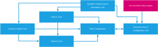 Surround View Toolchain